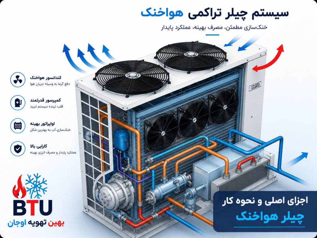 چیلر تراکمی هواخنک